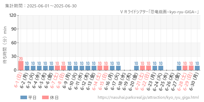 ＶＲライドシアター「恐竜戯画~kyo-ryu-GIGA~」、2025年6月の待ち時間