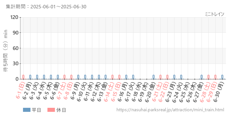 ミニトレイン、2025年6月の待ち時間