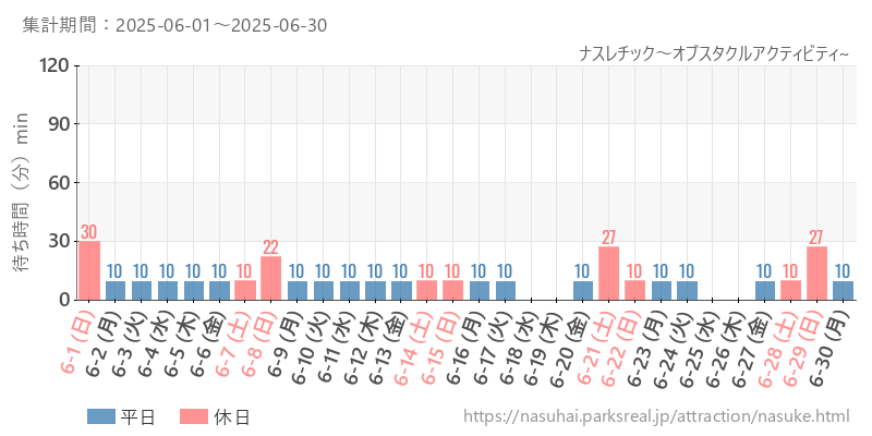 ナスレチック～オブスタクルアクティビティ~、2025年6月の待ち時間