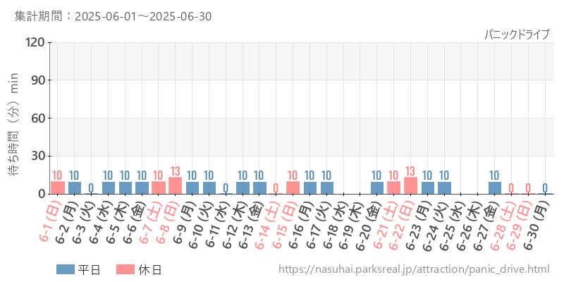 パニックドライブ、2025年6月の待ち時間