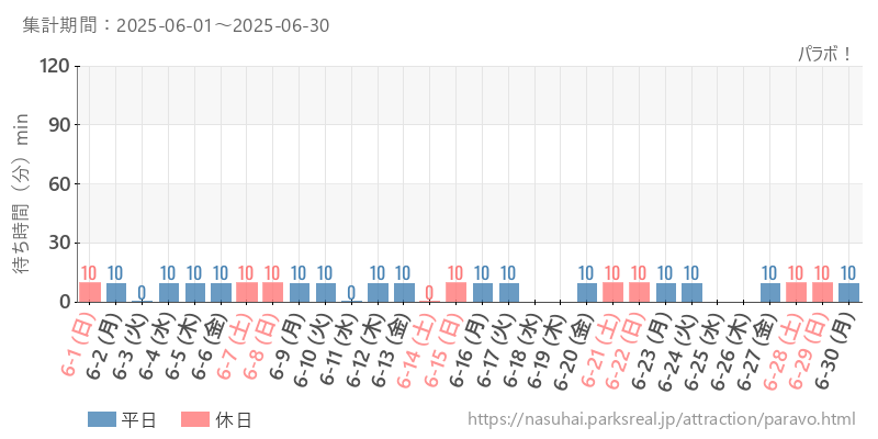 パラボ！、2025年6月の待ち時間