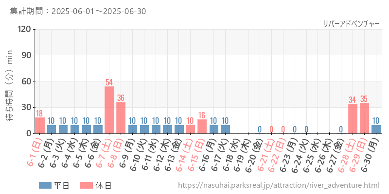 リバーアドベンチャー、2025年6月の待ち時間