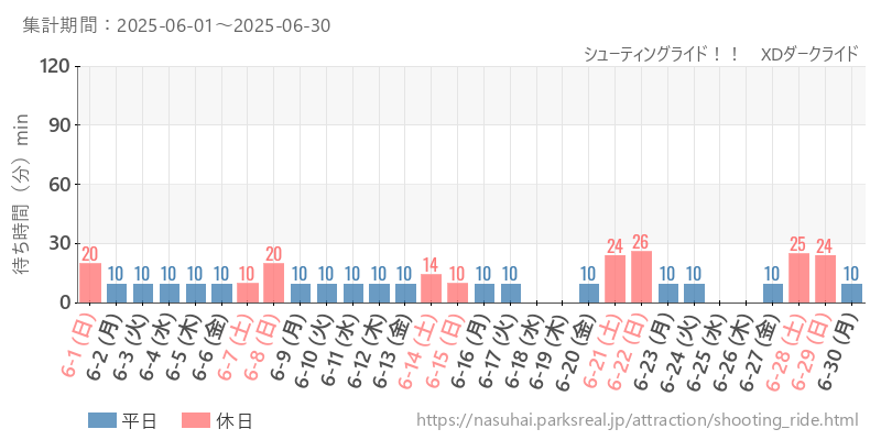 シューティングライド！！　XDダークライド、2025年6月の待ち時間