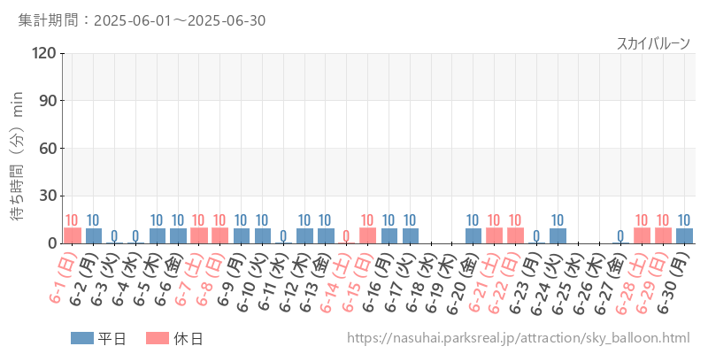 スカイバルーン、2025年6月の待ち時間