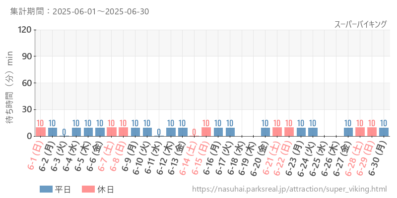 スーパーバイキング、2025年6月の待ち時間