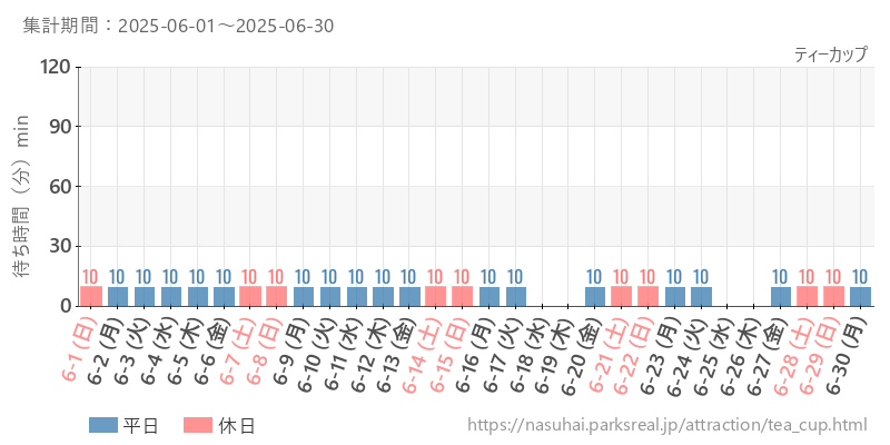 ティーカップ、2025年6月の待ち時間