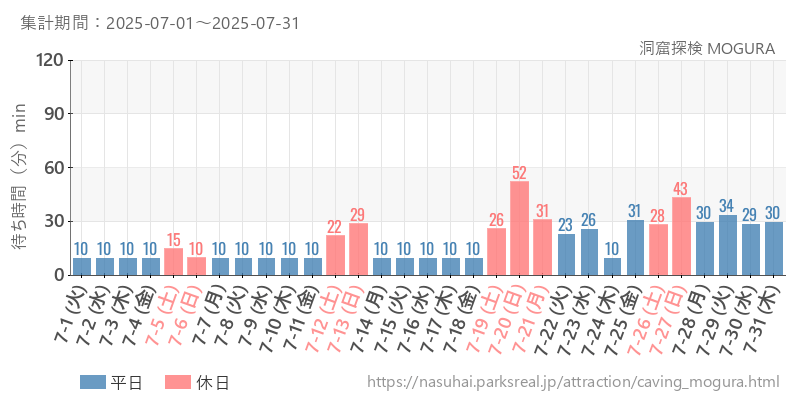 洞窟探検 MOGURA 、2025年7月の待ち時間