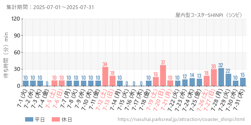 屋内型コースターSHINPI（シンピ）、2025年7月の待ち時間