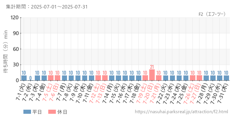 F2（エフ・ツー）、2025年7月の待ち時間