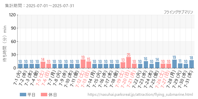 フライングサブマリン、2025年7月の待ち時間