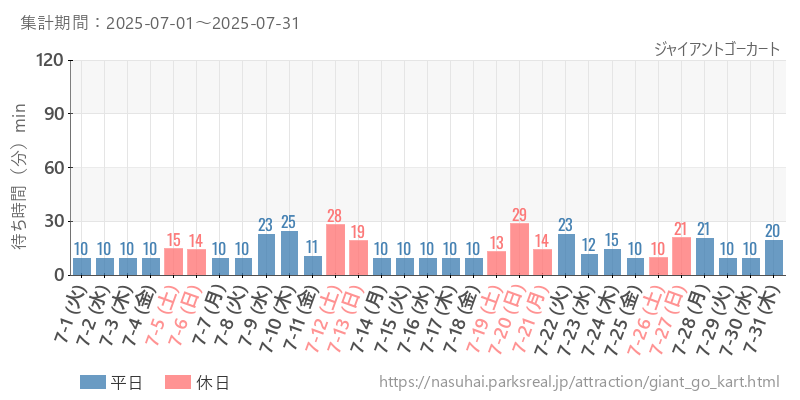 ジャイアントゴーカート、2025年7月の待ち時間