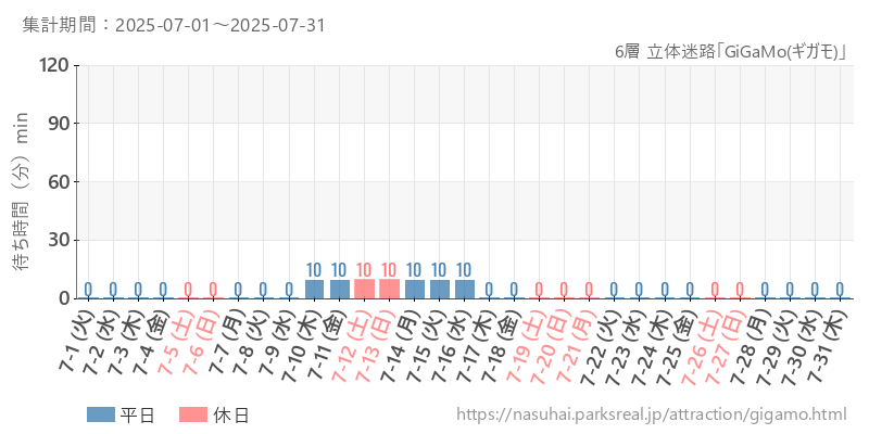 6層 立体迷路「GiGaMo(ギガモ)」、2025年7月の待ち時間