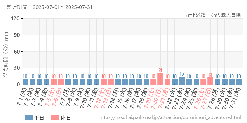 カード迷路　ぐるり森大冒険、2025年7月の待ち時間