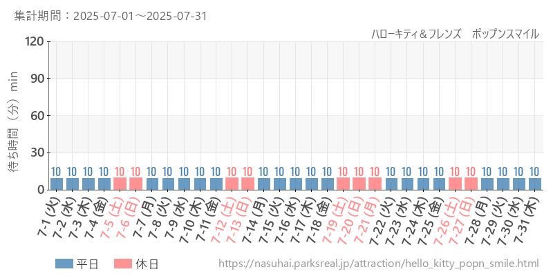 ハローキティ＆フレンズ　ポップンスマイル、2025年7月の待ち時間