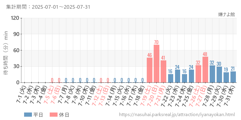 嫌ナよ館、2025年7月の待ち時間