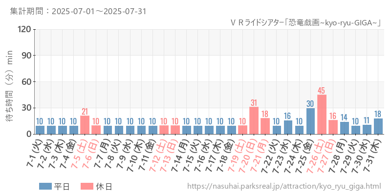 ＶＲライドシアター「恐竜戯画~kyo-ryu-GIGA~」、2025年7月の待ち時間