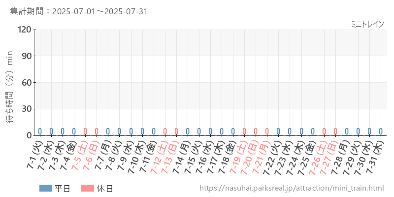 ミニトレイン、2025年7月の待ち時間