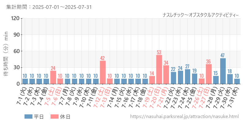 ナスレチック～オブスタクルアクティビティ~、2025年7月の待ち時間