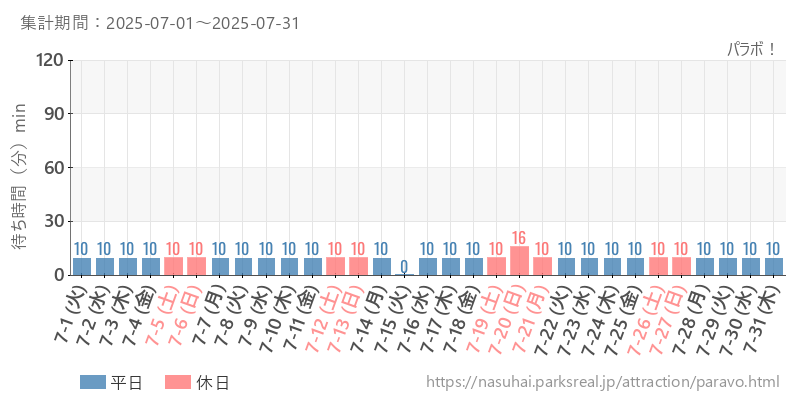 パラボ！、2025年7月の待ち時間