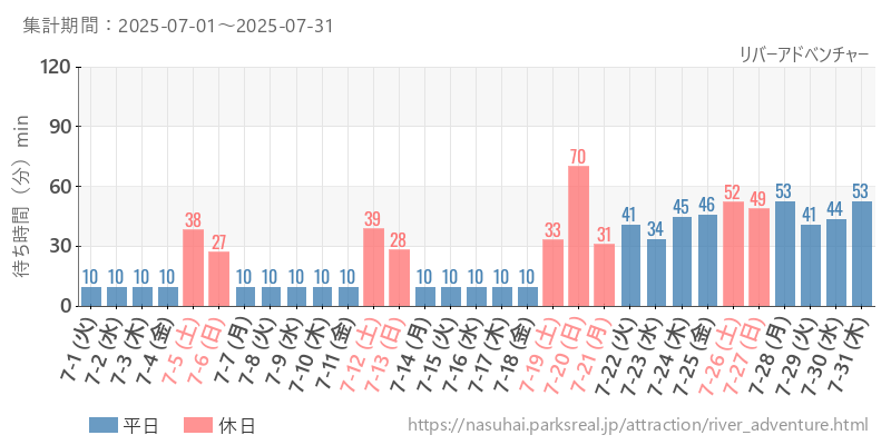リバーアドベンチャー、2025年7月の待ち時間