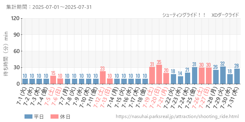 シューティングライド！！　XDダークライド、2025年7月の待ち時間
