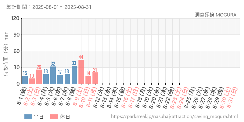 洞窟探検 MOGURA 、2025年8月の待ち時間