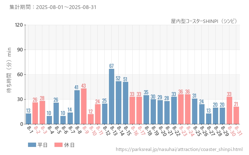 屋内型コースターSHINPI（シンピ）、2025年8月の待ち時間