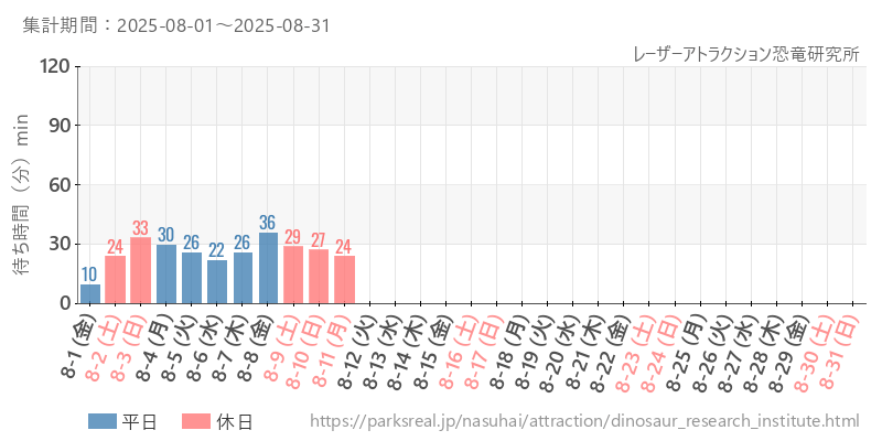 レーザーアトラクション恐竜研究所、2025年8月の待ち時間