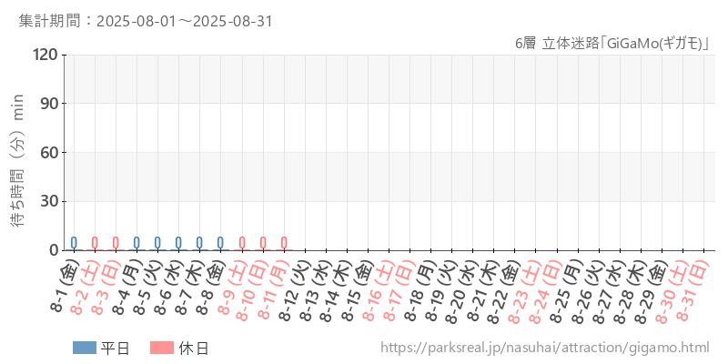6層 立体迷路「GiGaMo(ギガモ)」、2025年8月の待ち時間