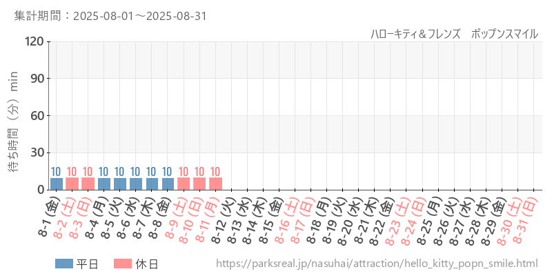 ハローキティ＆フレンズ　ポップンスマイル、2025年8月の待ち時間