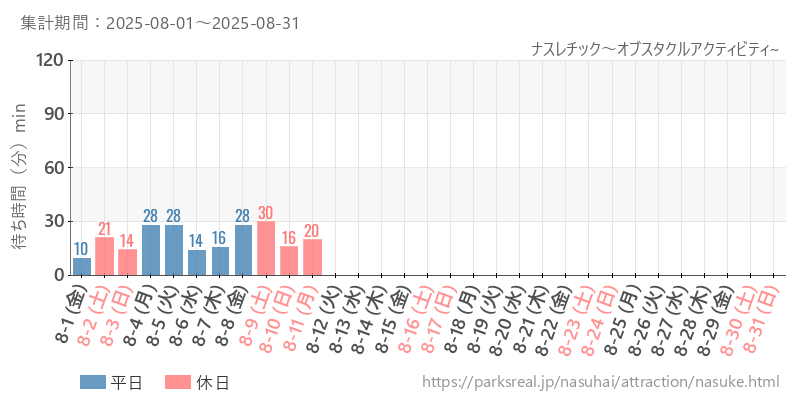 ナスレチック～オブスタクルアクティビティ~、2025年8月の待ち時間