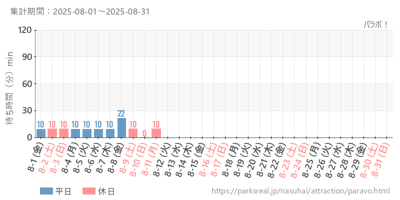 パラボ！、2025年8月の待ち時間