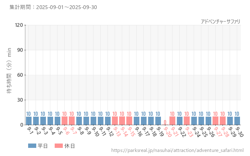 アドベンチャーサファリ、2025年9月の待ち時間