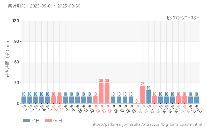 ビッグバーンコースター、2025年9月の待ち時間