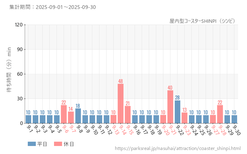 屋内型コースターSHINPI（シンピ）、2025年9月の待ち時間