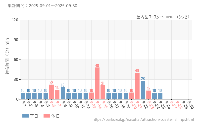 屋内型コースターSHINPI（シンピ）、2025年9月の待ち時間