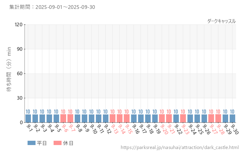 ダークキャッスル、2025年9月の待ち時間