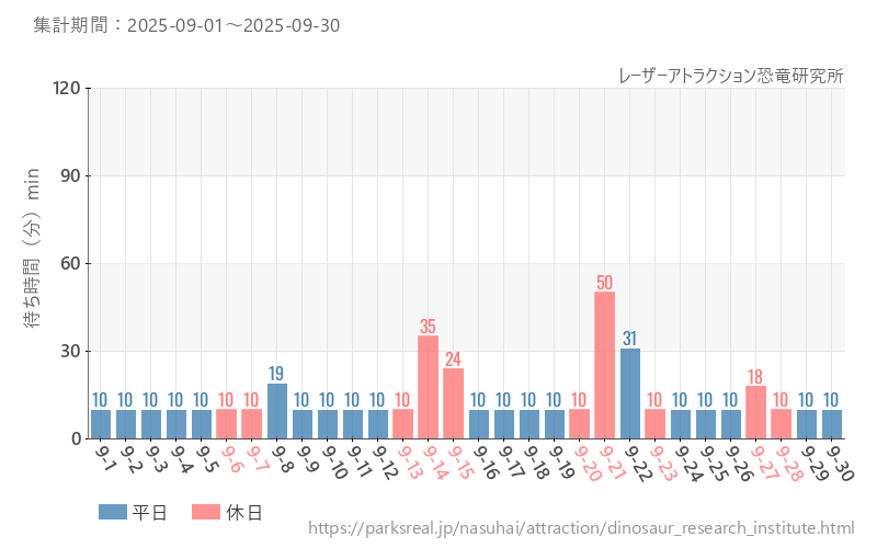 レーザーアトラクション恐竜研究所、2025年9月の待ち時間