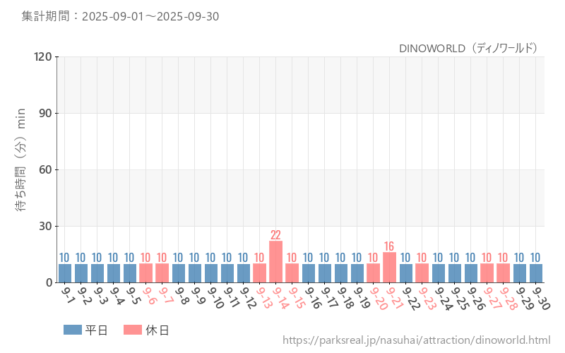 DINOWORLD（ディノワールド）、2025年9月の待ち時間