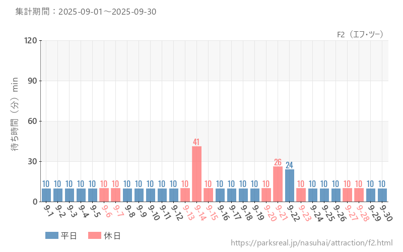 F2（エフ・ツー）、2025年9月の待ち時間