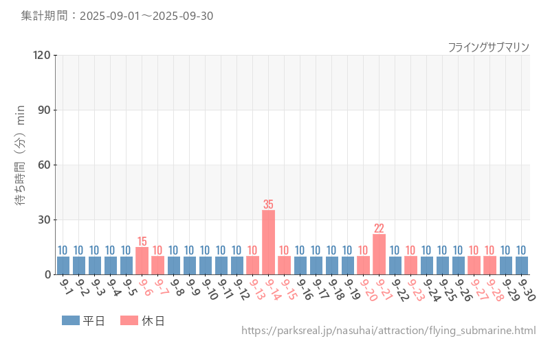 フライングサブマリン、2025年9月の待ち時間