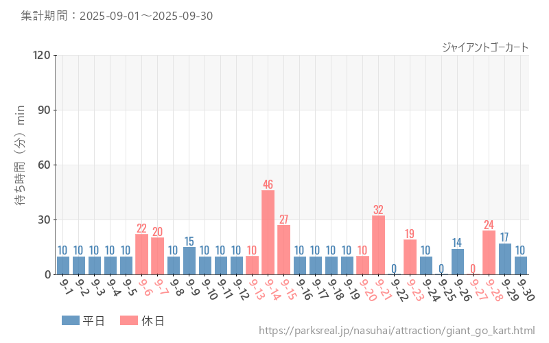 ジャイアントゴーカート、2025年9月の待ち時間