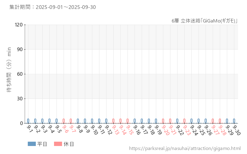 6層 立体迷路「GiGaMo(ギガモ)」、2025年9月の待ち時間