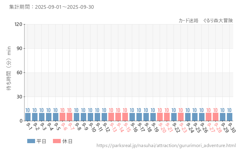 カード迷路　ぐるり森大冒険、2025年9月の待ち時間