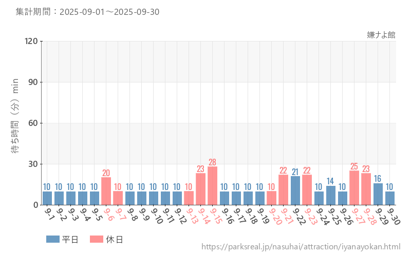 嫌ナよ館、2025年9月の待ち時間