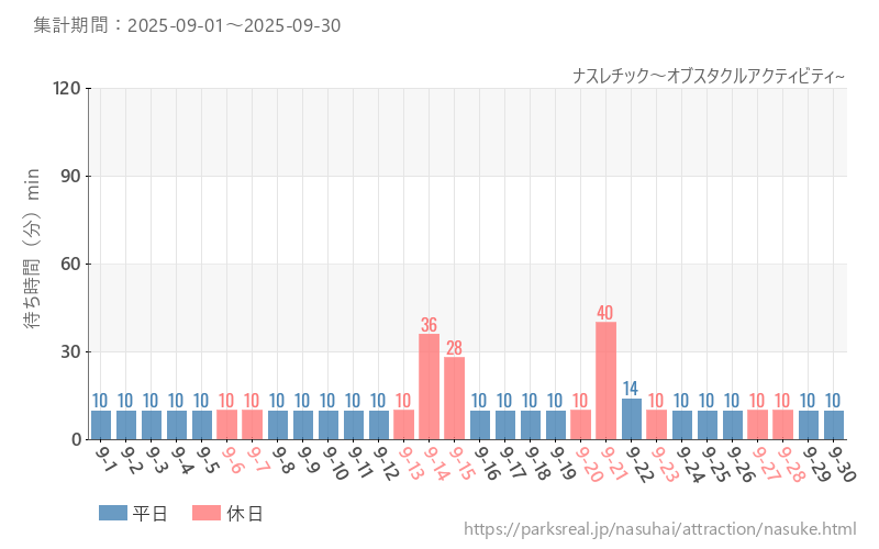 ナスレチック～オブスタクルアクティビティ~、2025年9月の待ち時間