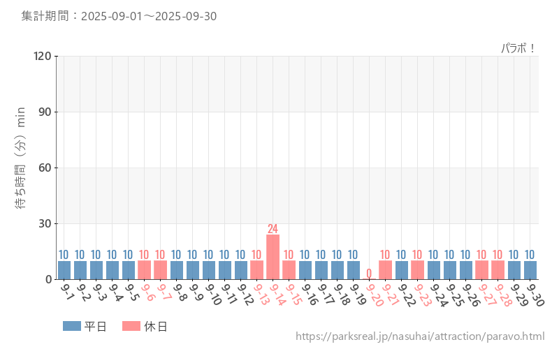 パラボ！、2025年9月の待ち時間