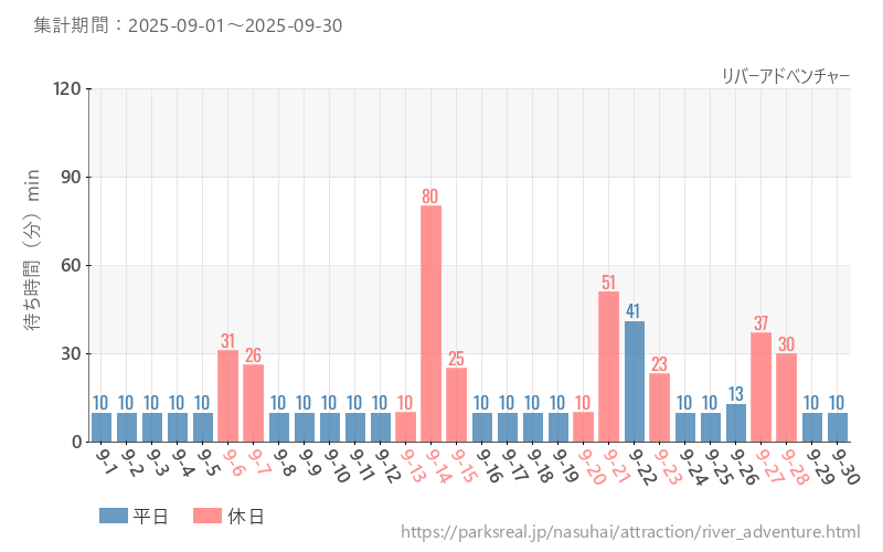 リバーアドベンチャー、2025年9月の待ち時間