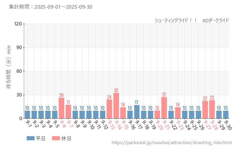 シューティングライド！！　XDダークライド、2025年9月の待ち時間
