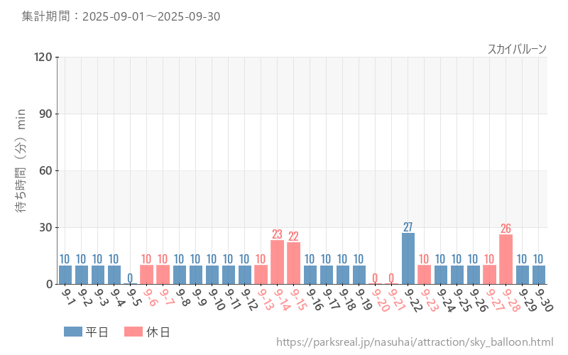 スカイバルーン、2025年9月の待ち時間